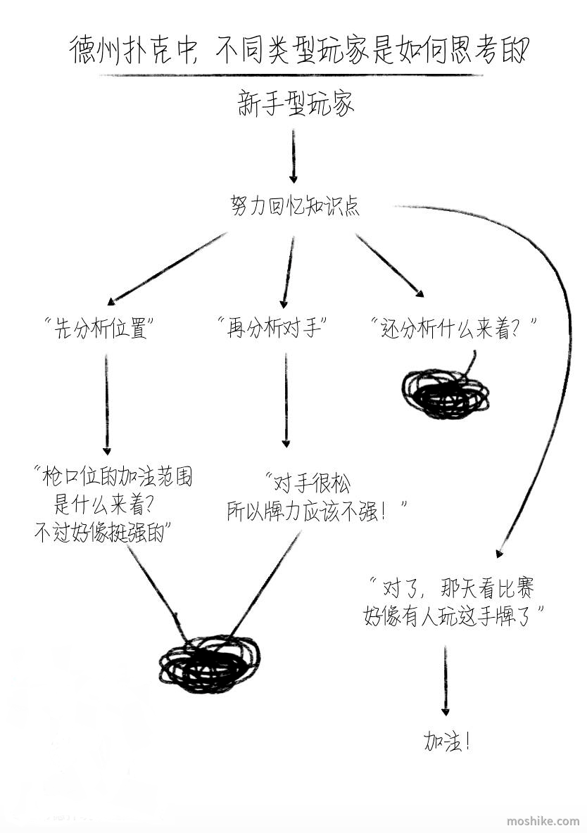 不同类型的德州扑克玩家是如何思考的？ - 德州扑克